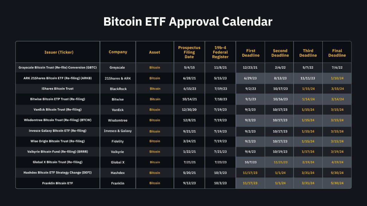 Calendrier approbation ETF Bitcoin